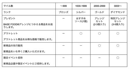 ベースフードのランクごとの特典